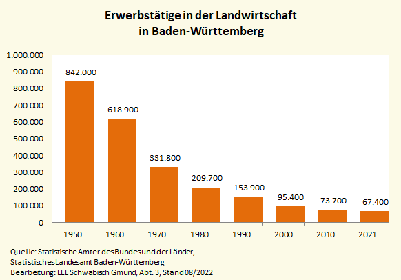 Die Grafik zeigt die Entwicklung der Anzahl der Erwerbstätigen in der Landwirtschaft seit 1950 bis 2021