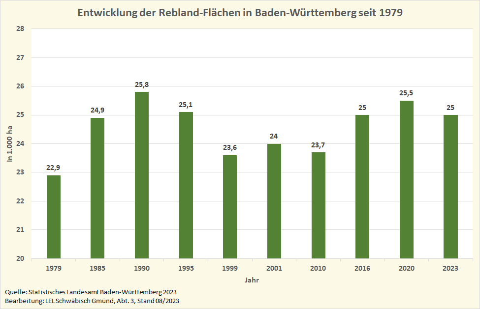 DDie Grafik zeigt die Entwicklung der Reblandflächen in Baden-Württemberg seit 1979