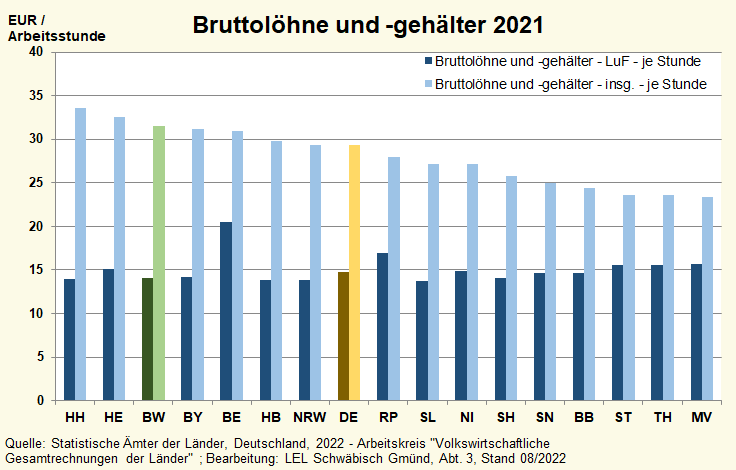 Die Grafik zeigt die Bruttolöhne und -gehälter in den Bundesländern und in Deutschland in Euro pro Arbeitsstunde für 2021
