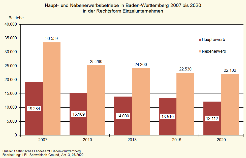 Die Grafik zeigt die Entwicklung der Haupt- und Nebenerwerbsbetriebe in Baden-Württemberg seit 2007