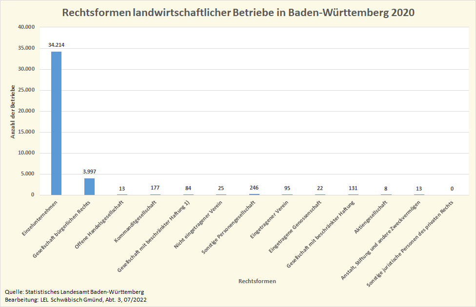 Die Grafik zeigt die Verteilung der Rechtsformen auf die landwirtschaftlichen Betriebe in Baden-Württemberg 2020