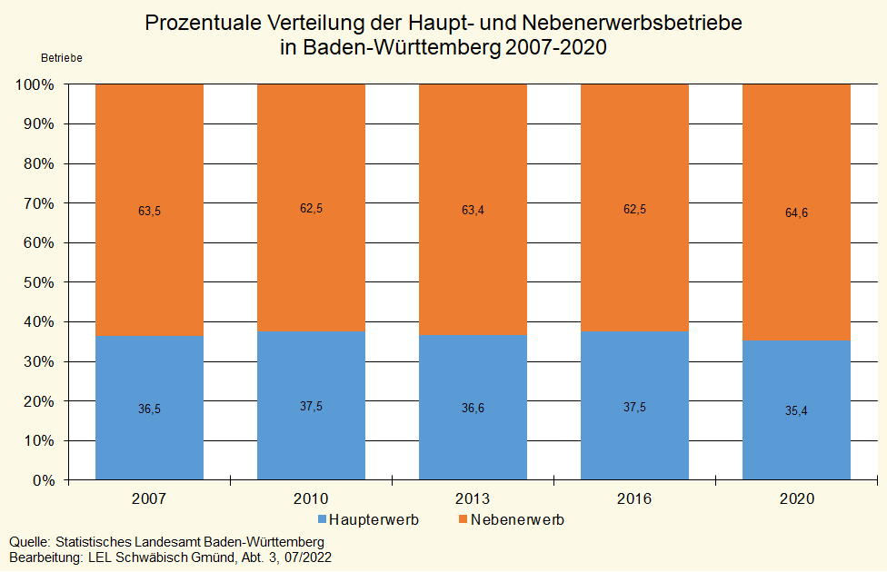 Entwicklung der prozentualen Verteilung der Haupt- und Nebenerwerbsbetriebe in Baden-Württemberg 2007-2020