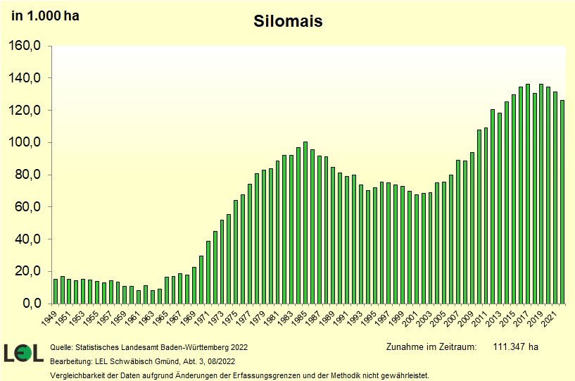 Anbau von Silomais - Entwicklung seit 1949