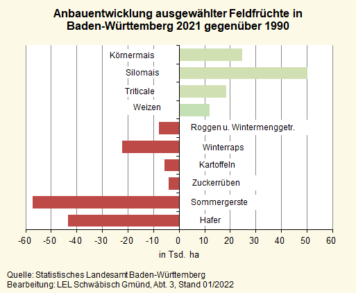 Anbauentwicklung ausgewählter Feldfrüchte in Baden-Württemberg 2021 gegenüber 1990