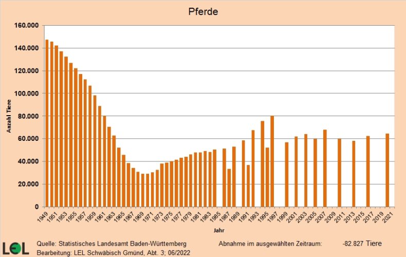 Die Grafik zeigt die Entwicklung der Anzahl der gehaltenen Pferde in Baden-Württemberg 1949-2020