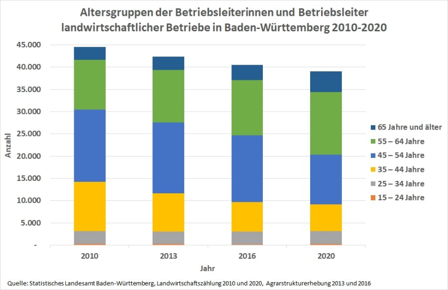 Entwicklung der Altersgruppen der Betriebsinhaberinnen und -inhaber landwirtschaftlicher Betriebe in Baden-Württemberg 2010-2020