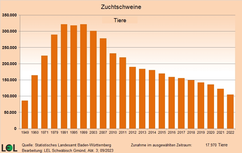 Die Grafik zeigt die Entwicklung der Anzahl der gehaltenen Zuchtschweine in Baden-Württemberg seit 1949.