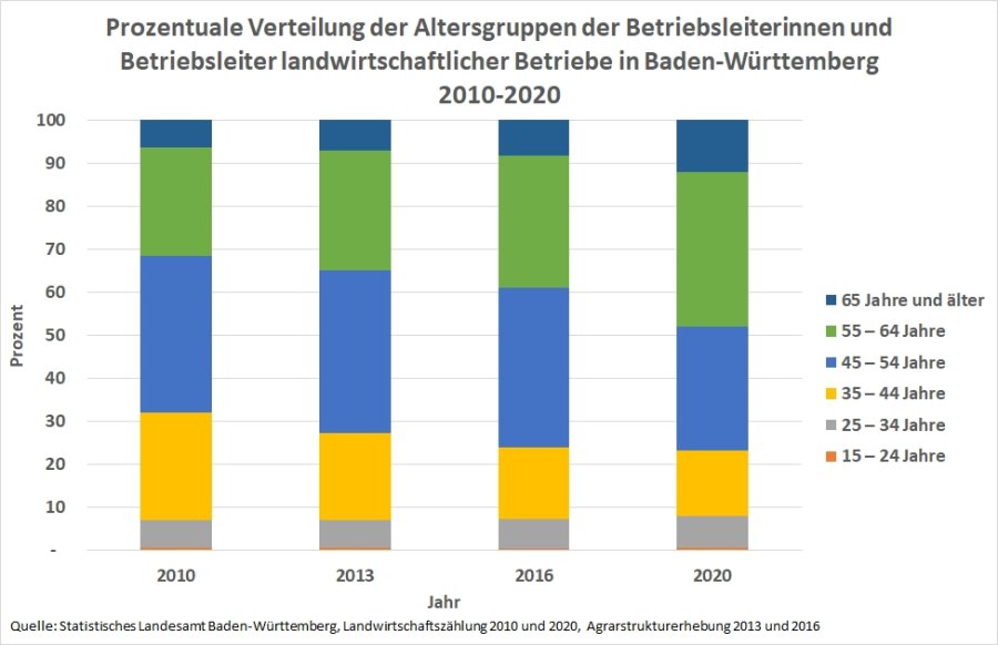 Prozentuale Verteilung der Altersgruppen der Betriebsinhaberinnen und -inhaber landwirtschaftlicher Betriebe in Baden-Württemberg 2010-2020