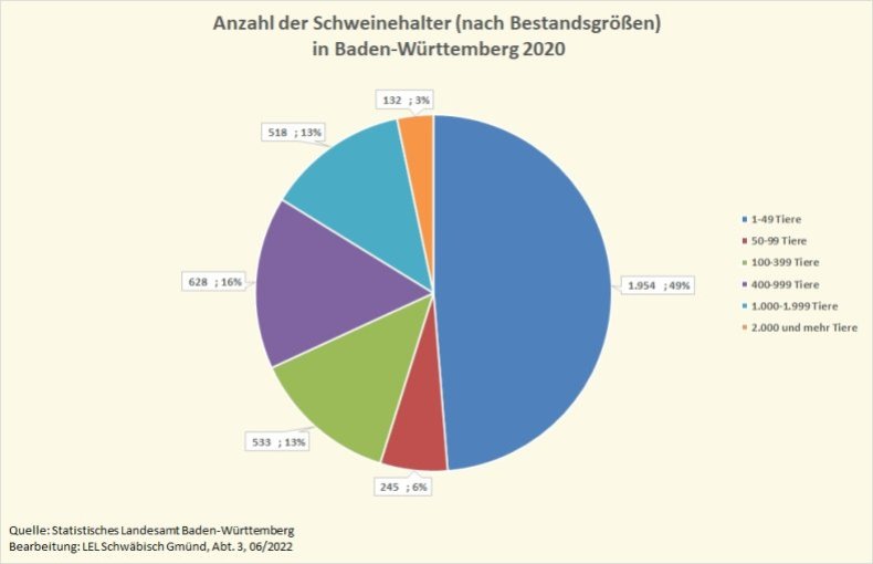 Die Grafik zeigt die Anzahl der Schweinehalter in Baden-Württemberg 2020, aufgeteilt nach Bestandsgrößen