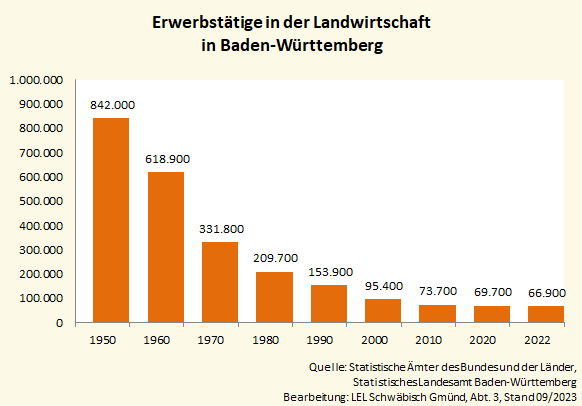 In dem Balkendiagramm wird der stetige Rückgang der Erwerbstätigenzahl in der Landwirtschaft in Baden-Württemberg seit 1950 aufgezeigt. 