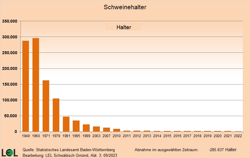 Die Grafik zeigt die Entwicklung der Anzahl der Schweinehalter in Baden-Württemberg seit 1949.