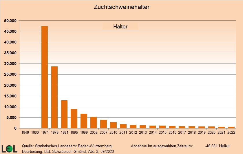 Die Grafik zeigt die Entwicklung der Anzahl der Zuchtschweinehalter in Baden-Württemberg seit 1949.