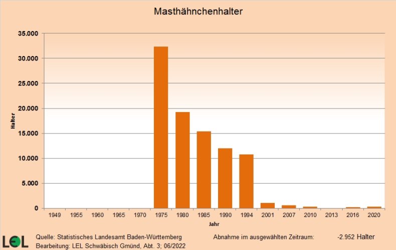 Das Säulendiagramm zeigt die Entwicklung der Anzahl der Masthähnchenhalter in Baden-Württemberg seit 1949