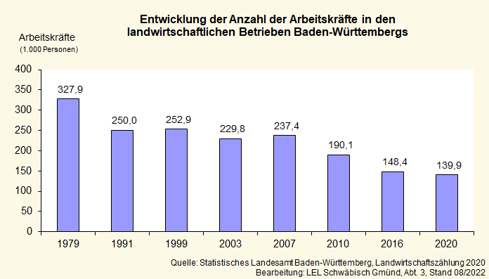 Das Balkendiagramm zeigt die Entwicklung der Anzahl der Arbeitskräfte in den ladwirtschaftlichen Betrieben Baden-Württembergs 1979-2020