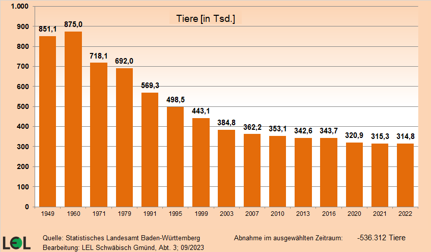Das Balkendiagramm zeigt den Rückgang der der Anzahl der Milchkühe zwischen 1949 und 2022