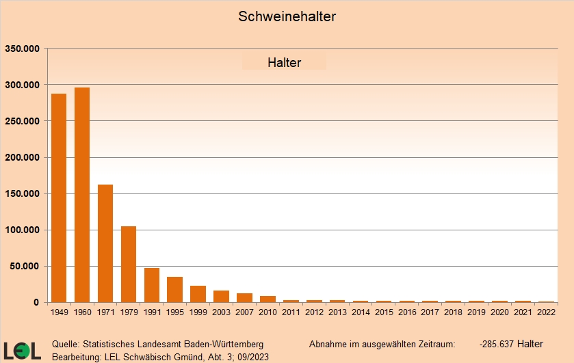 Entwicklung der Anzahl der Schweinehalter in Baden-Württemberg seit 1949 Die Grafik zeigt die Entwicklung der Anzahl der Schweinehalter in Baden-Württemberg seit 1949.