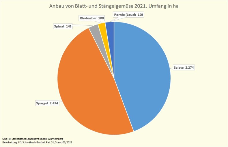 Diagramm zeigt den Anbauumfang von Blatt- und Stängelgemüse in Baden-Württemberg 2021