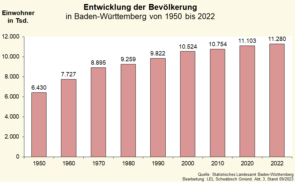 Balkendiagramm zeigt die Entwicklung der Bevölkerungszahl Baden-Württembergs von 1950-2022