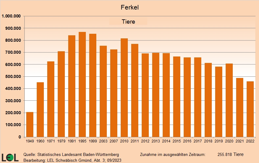 Die Grafik zeigt die Entwicklung der Anzahl der gehaltenen Ferkel in Baden-Württemberg seit 1949.