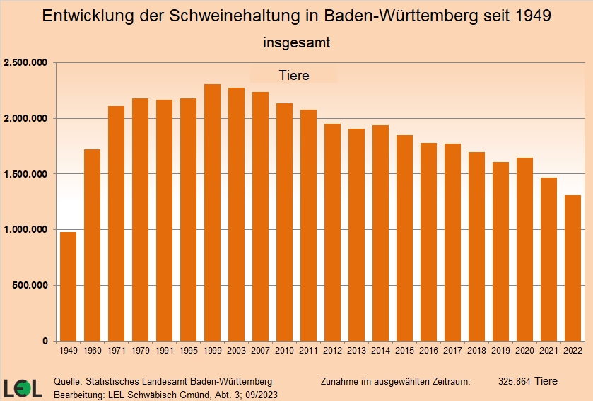 Die Grafik zeigt die Entwicklung der Schweinehaltung in Baden-Württemberg seit 1949.