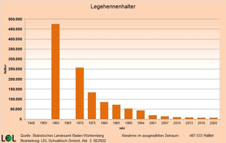 Das Säulendiagramm zeigt die Entwicklung der Anzahl der Legehennenhalter in Baden-Württemberg seit 1949