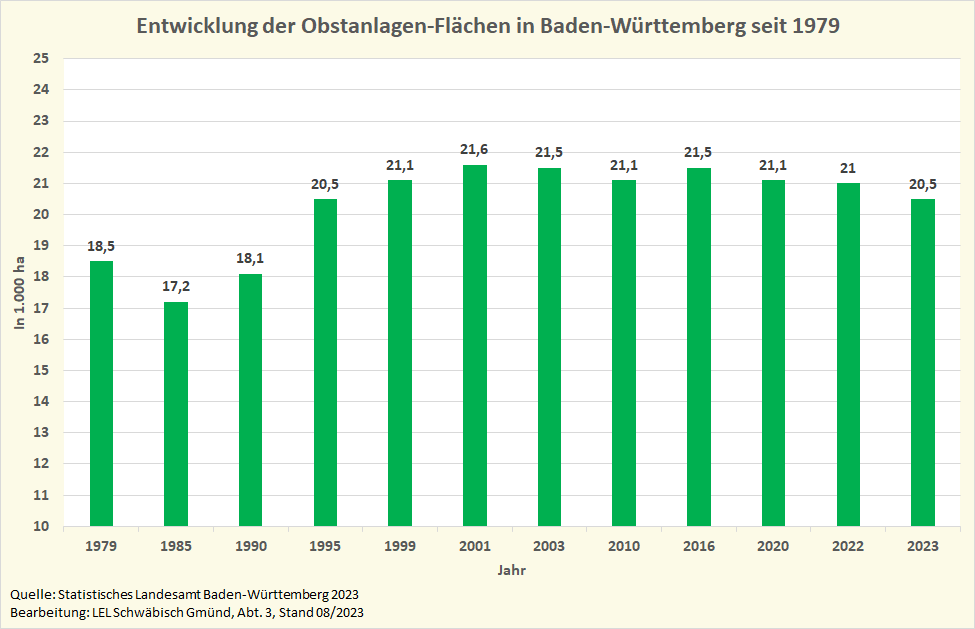 Die Grafik zeigt die Entwicklung der Obstanlagenflächen in Baden-Württemberg seit 1979