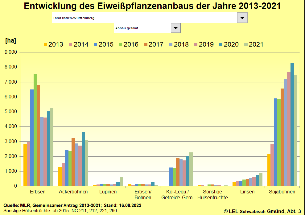 Entwicklung des Eiweißpflanzenanbaus der Jahre 2013-2021 in Baden-Württemberg