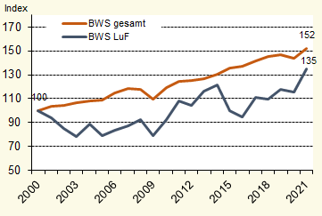 Die Grafik zeigt die Entwicklung der Bruttowertschöpfung je Erwerbstätigen in Baden-Württemberg