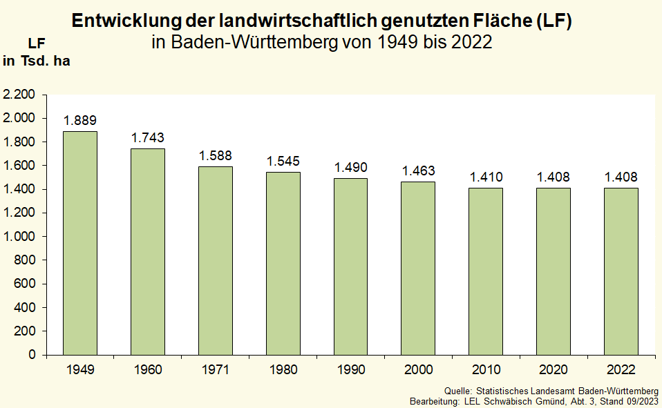 Balkendiagramm zeigt die Entwicklung der landwirtschaftlich genutzten Fläche Baden-Württembergs von 1950-2022 (in Hektar )