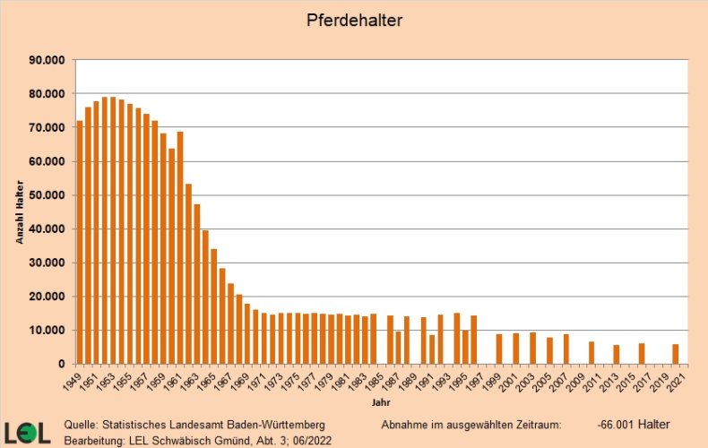 Die Grafik zeigt die Entwicklung der Anzahl der Pferdehalter in Baden-Württemberg 1949-2020