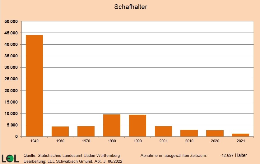 Balkendiagramm mit der Entwicklung der Schafhaltung in Baden-Württemberg zwischen 1949 und 2022 - Anzahl der Halter