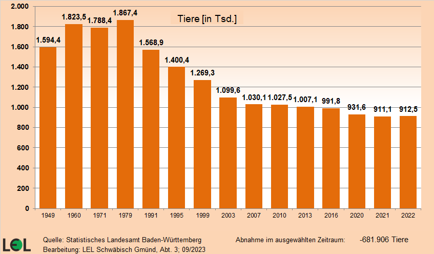 Das Balkendiagramm zeigt den Rückgang der der Anzahl der Rinder zwischen 1949 und 2022