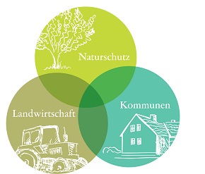 LEV-Logo Drittelparität (Naturschutz, Landwirtschaft, Kommunen); Bild: Agentur Krauss GmbH