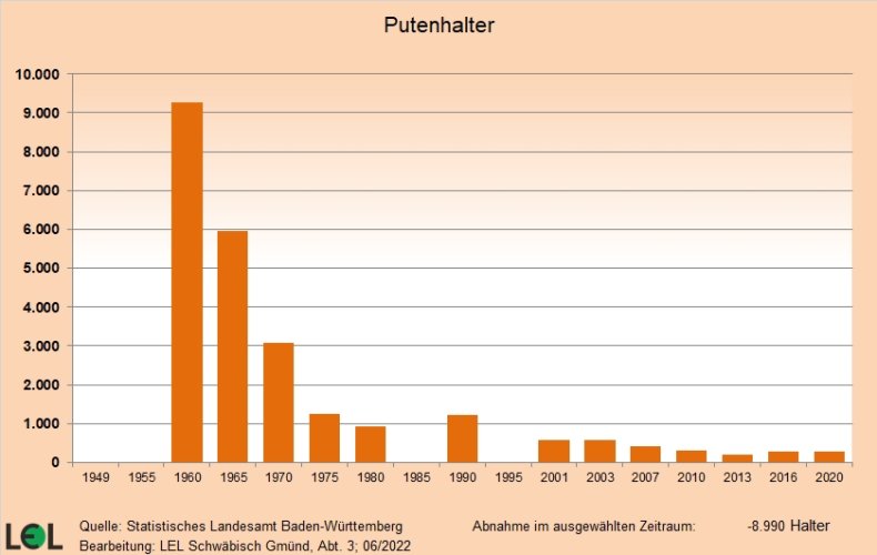 Das Säulendiagramm zeigt die Entwicklung der Anzahl der Putenhalter in Baden-Württemberg seit 1949