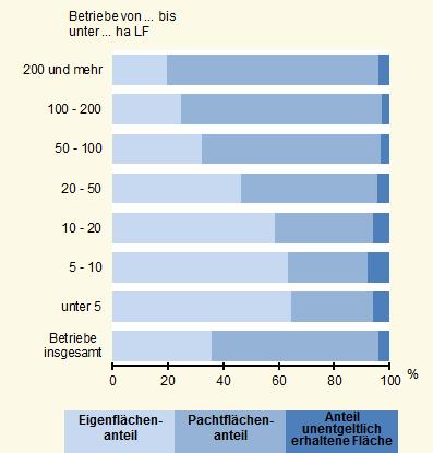 Entwicklung der Eigenflächenanteile 