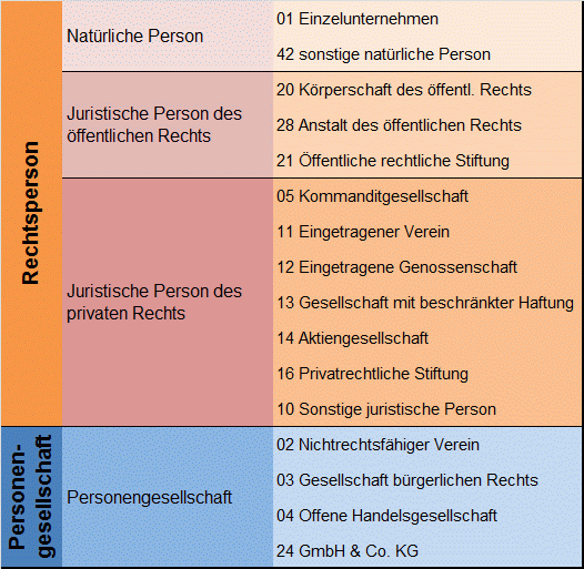 zum Vergrößern hier Klicken... Einteilung Rechtsformen
