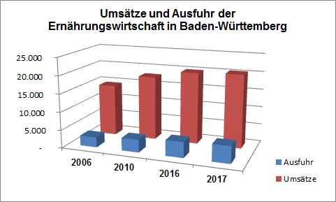 Grafik Umsätze und Ausfuhr