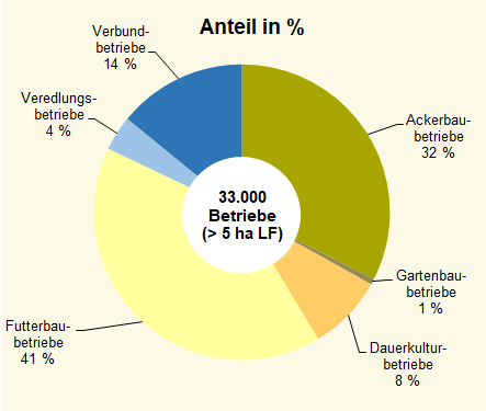 Die Abbildung zeigt die betriebswirtschaftliche Ausrichtung der landwirtschaftlichen Betriebe 2020
