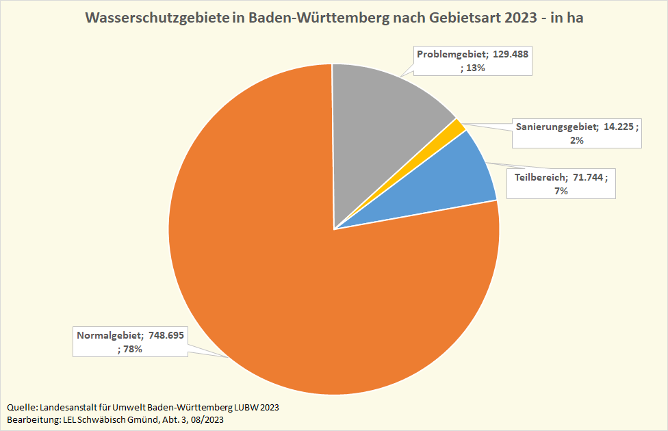 Wasserschutzgebiete in Baden-Württemberg nach Gebietsart Das Kreisdiagramm zeigt die Verteilung der Fläche der Wasserschutzgebiete nach Gebietsart..