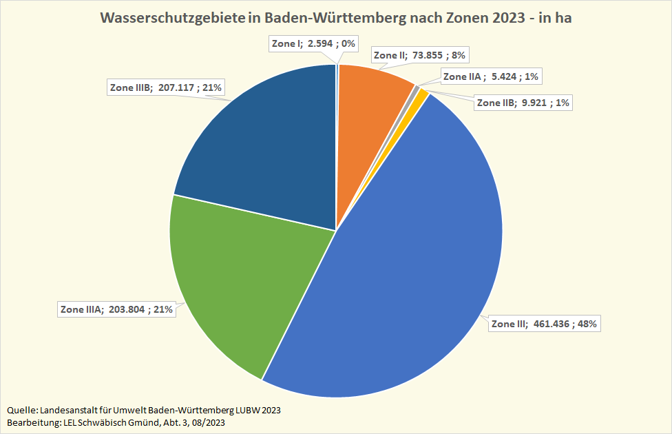Wasserschutzgebiete in Baden-Württemberg nach Zonen Das Kreisdiagramm zeigt die Verteilung der Fläche der Wasserschutzgebiete nach Zonen.