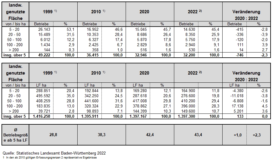 zum Vergrößern hier klicken... Landwirtschaftliche Betriebe nach Größenklassen
