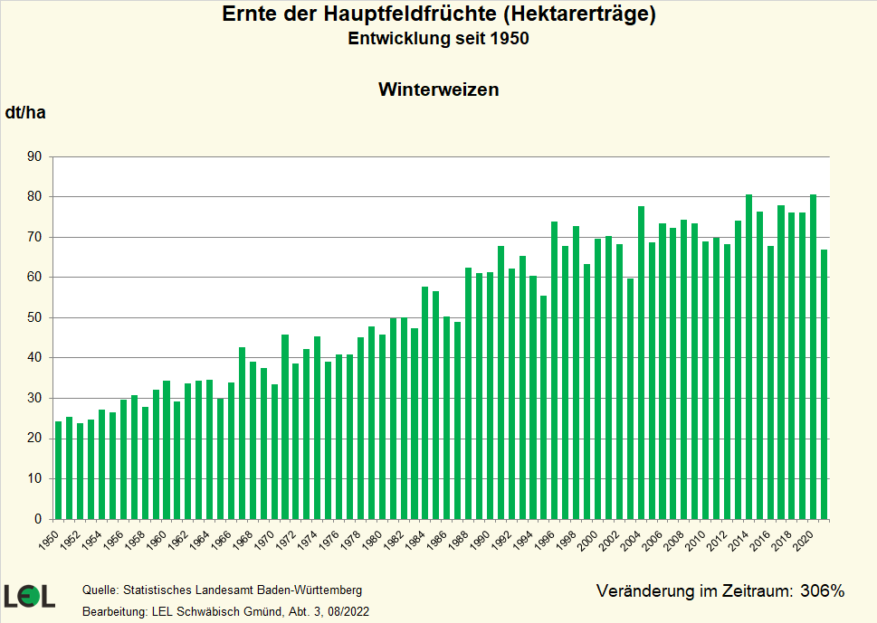 Die Grafik zeigt auf, wie sich die Hektarerträge der Hauptfeldfrüchte - hier Winterweizen - zwischen 1950 und 2020 verändert haben