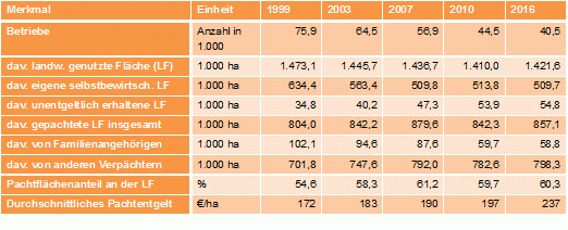 Entwicklung der Eigentums- und Pachtverhältnisse