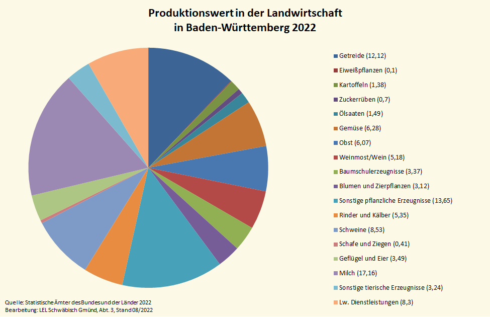 Die Grafik stellt dar, wie sich der Produktionswert in der Landwirtschaft aus den einzelnen Teilbereichen zusammensetzt.