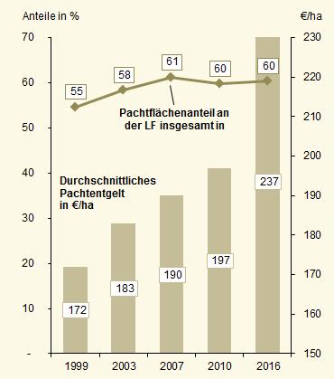 Entwicklung der Pachtflächen und Pachtpreise
