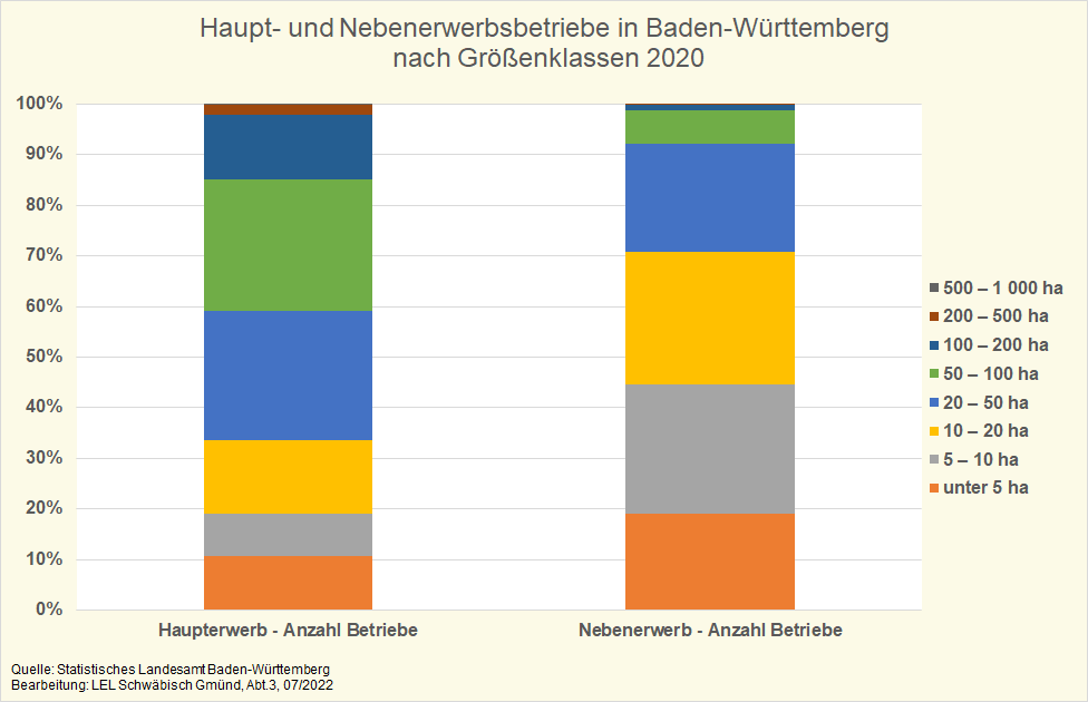 Verteilung der Haupt- und Nebenerwerbsbetriebe 2020 nach Größenklassen
