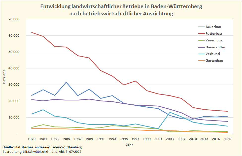 Die Grafik zeigt die Entwicklung der landwirtschaftlichen Betriebe nach betriebswirtschaftlicher Ausrichtung seit 1979 bis 2020