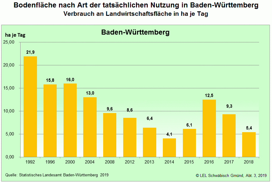Verbrauch an Landwirtschaftsfläche in Hektar je Tag