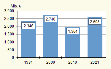 Die Grafik zeigt die Entwicklung der Bruttowertschöpfung zu Herstellungspreisen der Land- und Forstwirtschaft in Baden-Württemberg
