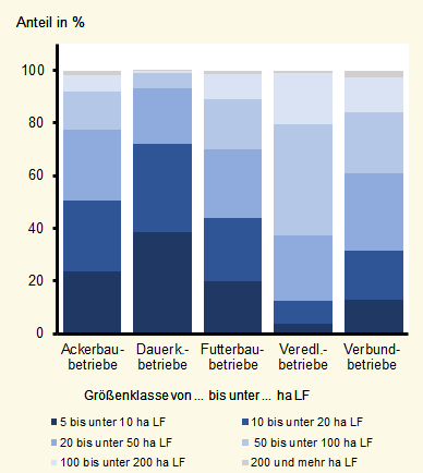 Die Grafik zeigt die betriebswirtschaftliche Ausrichtung der landwirtschaftlichen Betriebe 2020, verteilt nach nach Größenklassen der landwirtschaftlichen Fläche